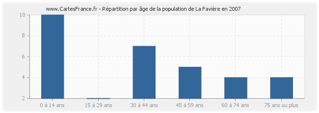 Répartition par âge de la population de La Favière en 2007